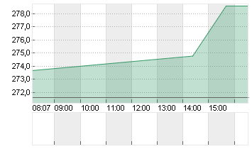 SONOVA HLDG AG NA.SF 0,05 Chart