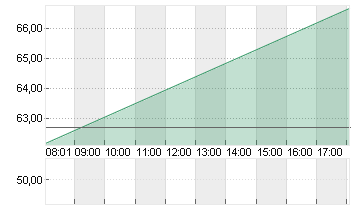 MODERNA INC.     DL-,0001 Chart