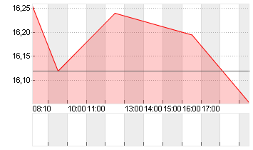 AIXTRON SE NA O.N. Chart