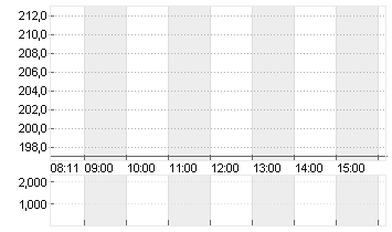 COINBASE GLB.CL.A -,00001 Chart