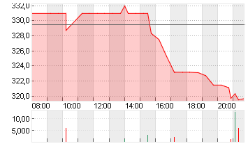 CIGNA GROUP, THE     DL 1 Chart