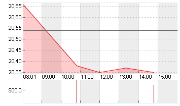 ALSTOM S.A. INH.     EO 7 Chart