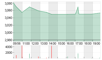 XIAOMI CORP. CL.B Chart