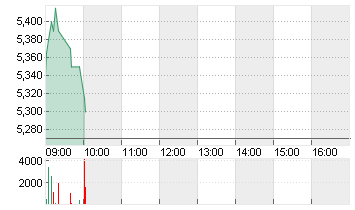 PROSIEBENSAT.1  NA O.N. Chart