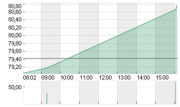 UBER TECH.      DL-,00001 Chart