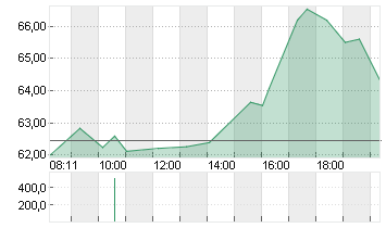 MODERNA INC.     DL-,0001 Chart