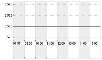 HAMBORNER REIT AG NA O.N. Chart