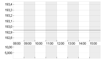 CARVANA CO. Chart