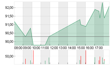 AMADEUS FIRE AG Chart