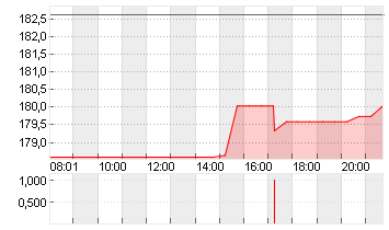 PTC INC.          DL -,01 Chart