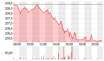 DEUTSCHE BOERSE NA O.N. Chart