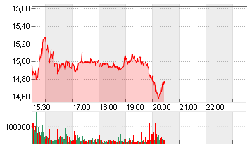 TRUMP MED.+TEC.A DL-,0001 Chart