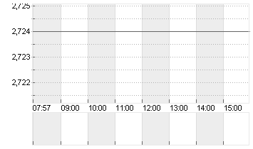 CECONOMY AG  INH O.N. Chart