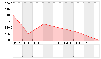 EMS-CHEMIE HLDG NAM.SF-01 Chart