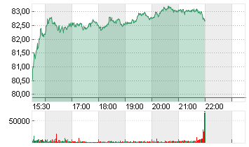 MEDTRONIC PLC    DL-,0001 Chart