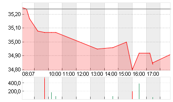 AXA S.A. INH.     EO 2,29 Chart