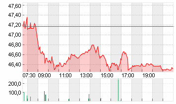 SIEMENS HEALTH.AG NA O.N. Chart