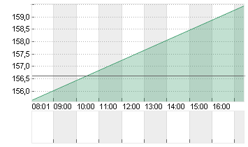 BROADCOM INC.     DL-,001 Chart