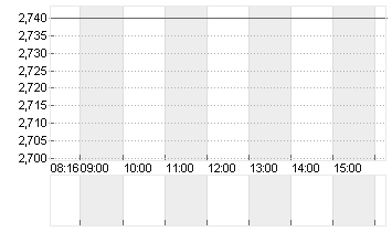 CECONOMY AG  INH O.N. Chart