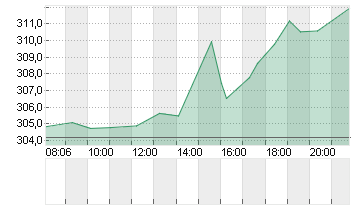 PALO ALTO NETWKS DL-,0001 Chart