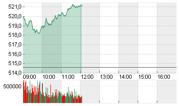 STXE 600 PR.EUR Chart