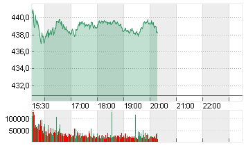 MICROSOFT    DL-,00000625 Chart