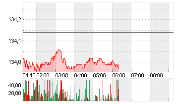 EURO-BUND-FUTURE Chart