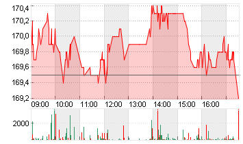 BALOISE HLDG NA   SF 0,10 Chart