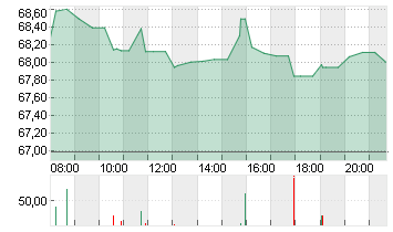 CITIGROUP INC. DL -,01 Chart