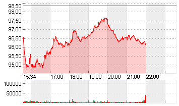 MERCK CO.          DL-,01 Chart