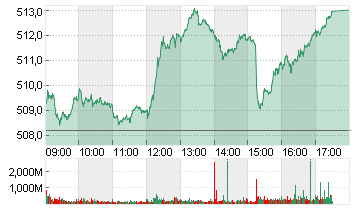 STXE 600 PR.EUR Chart