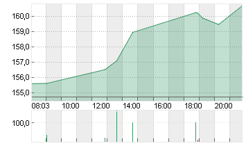 BROADCOM INC.     DL-,001 Chart