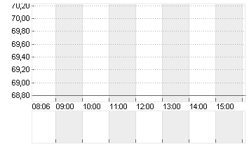 AURUBIS AG Chart