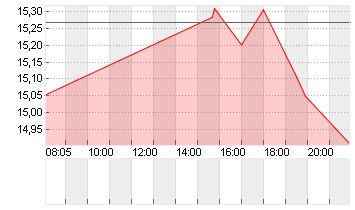 SUNRUN INC.      DL-,0001 Chart