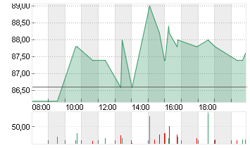 ESTEE LAUDER COS A DL-,01 Chart