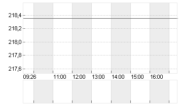 WORKDAY INC.CL.A  DL-,001 Chart