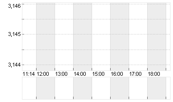 EURIBOR (EUR) 1 MONAT Chart