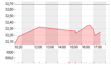 KRAFT HEINZ CO.DL -,01 Chart