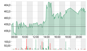 ADOBE INC. Chart