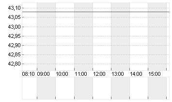 RANDSTAD NV       EO -,10 Chart