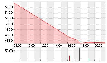 RHEINMETALL AG Chart