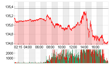 EURO-BUND-FUTURE Chart