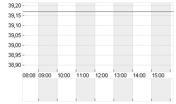 RENAULT INH.      EO 3,81 Chart