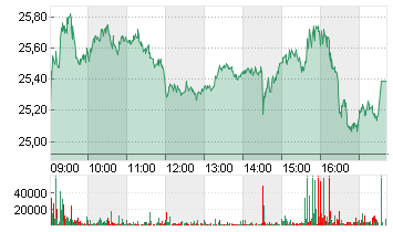 SIEMENS ENERGY AG NA O.N. Chart