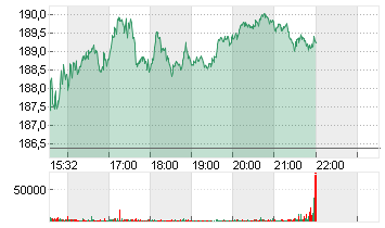 ORACLE CORP.       DL-,01 Chart