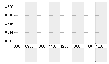 TAKKT AG O.N. Chart