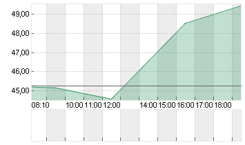 GENERAL MOTORS     DL-,01 Chart