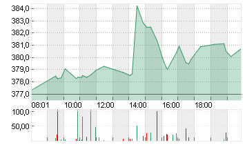 MICROSOFT    DL-,00000625 Chart