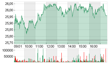 UBS GROUP AG      SF -,10 Chart