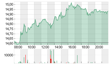 DEUTSCHE BANK AG NA O.N. Chart